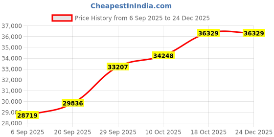 tatacliq.com SHINE ETERNAL Lab Grown Diamond 14k (585) White Gold Ring for Women shine eternal Price History Graph from 6 Sep 2025 to 23 Dec 2025