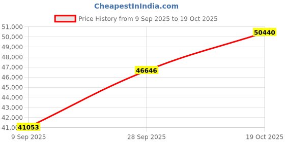tatacliq.com SHINE ETERNAL Lab Grown Diamond 14k (585) White Gold Ring for Women shine eternal Price History Graph from 9 Sep 2025 to 19 Oct 2025