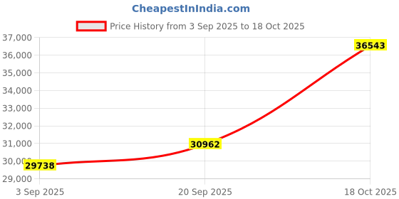 tatacliq.com SHINE ETERNAL Lab Grown Diamond 14k (585) White Gold Ring for Women shine eternal Price History Graph from 3 Sep 2025 to 18 Oct 2025