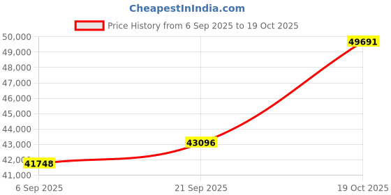tatacliq.com SHINE ETERNAL Lab Grown Diamond 14k (585) White Gold Ring for Women shine eternal Price History Graph from 6 Sep 2025 to 19 Oct 2025