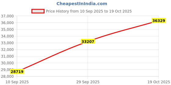 tatacliq.com SHINE ETERNAL Lab Grown Diamond 14k (585) White Gold Ring for Women shine eternal Price History Graph from 10 Sep 2025 to 19 Oct 2025
