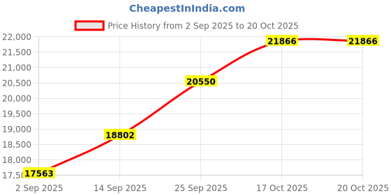 tatacliq.com SHINE ETERNAL Lab Grown Diamond 14k (585) White Gold Round Channel Set Full Eternity Band shine eternal Price History Graph from 2 Sep 2025 to 20 Oct 2025