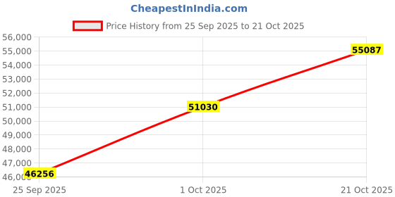 tatacliq.com SHINE ETERNAL Lab Grown Diamond 14k (585) White Gold Sunburst Halo Diamond Ring for Women shine eternal Price History Graph from 25 Sep 2025 to 21 Oct 2025