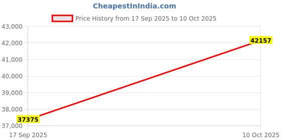 tatacliq.com SHINE ETERNAL Lab Grown Diamond 14k (585) White Gold Vibrant Ruby Three Stone Ring for Women shine eternal Price History Graph from 17 Sep 2025 to 10 Oct 2025