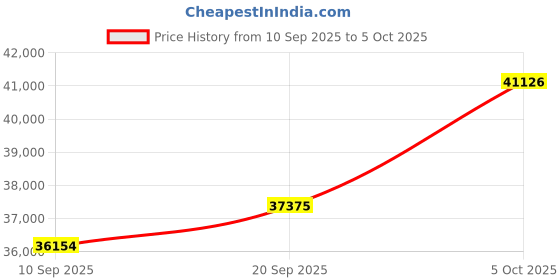 tatacliq.com SHINE ETERNAL Lab Grown Diamond 14k (585) White Gold Vibrant Ruby Three Stone Ring for Women shine eternal Price History Graph from 10 Sep 2025 to 5 Oct 2025