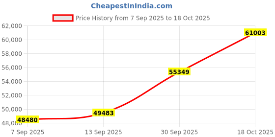 tatacliq.com SHINE ETERNAL Lab Grown Diamond 14k (585) Yellow Gold Asymmetrical Allure Ring for Men shine eternal Price History Graph from 7 Sep 2025 to 18 Oct 2025