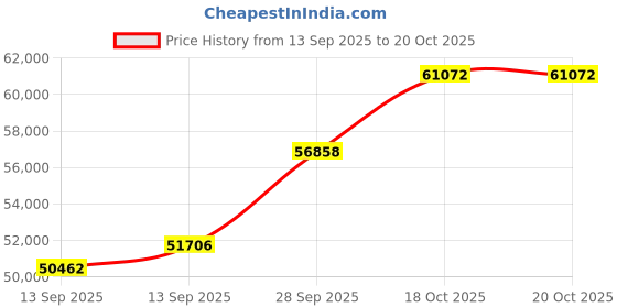 tatacliq.com SHINE ETERNAL Lab Grown Diamond 14k (585) Yellow Gold Citrine Prong Set Side Stone Ring for Women shine eternal Price History Graph from 13 Sep 2025 to 18 Oct 2025