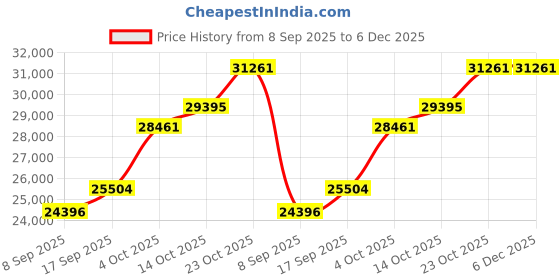 tatacliq.com SHINE ETERNAL Lab Grown Diamond 14k (585) Yellow Gold Facet Band Ring for Men shine eternal Price History Graph from 8 Sep 2025 to 5 Dec 2025