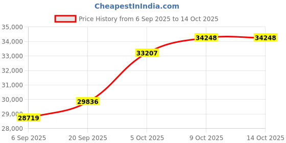 tatacliq.com SHINE ETERNAL Lab Grown Diamond 14k (585) Yellow Gold Linear Ruby Open Ring for Women shine eternal Price History Graph from 6 Sep 2025 to 13 Oct 2025