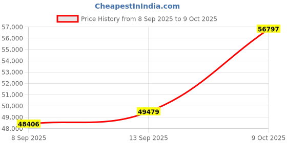 tatacliq.com SHINE ETERNAL Lab Grown Diamond 14k (585) Yellow Gold Lumen Band Ring for Men shine eternal Price History Graph from 8 Sep 2025 to 9 Oct 2025
