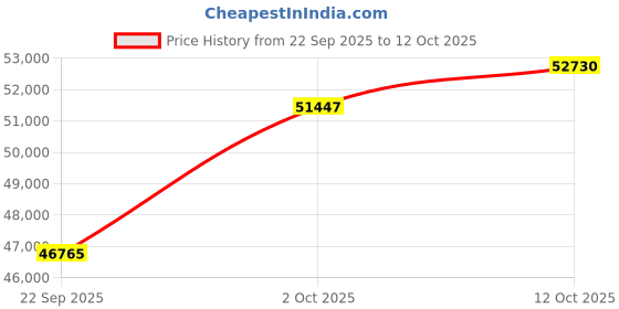 tatacliq.com SHINE ETERNAL Lab Grown Diamond 14k (585) Yellow Gold Luxe Seven Stone Band for Women shine eternal Price History Graph from 22 Sep 2025 to 12 Oct 2025