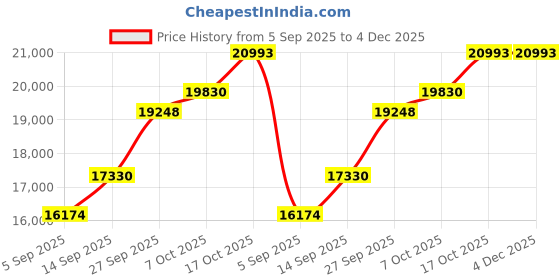 tatacliq.com SHINE ETERNAL Lab Grown Diamond 14k (585) Yellow Gold Pendant for Men shine eternal Price History Graph from 5 Sep 2025 to 4 Dec 2025