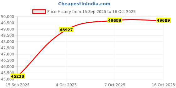 tatacliq.com SHINE ETERNAL Lab Grown Diamond 14k (585) Yellow Gold Pendant for Men shine eternal Price History Graph from 15 Sep 2025 to 16 Oct 2025