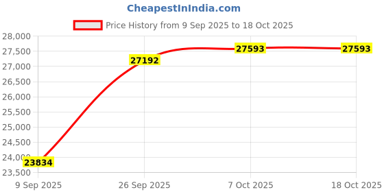 tatacliq.com SHINE ETERNAL Lab Grown Diamond 14k (585) Yellow Gold Pendant for Women shine eternal Price History Graph from 9 Sep 2025 to 18 Oct 2025