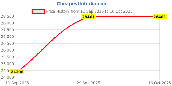 tatacliq.com SHINE ETERNAL Lab Grown Diamond 14k (585) Yellow Gold Ring for Men shine eternal Price History Graph from 11 Sep 2025 to 16 Oct 2025