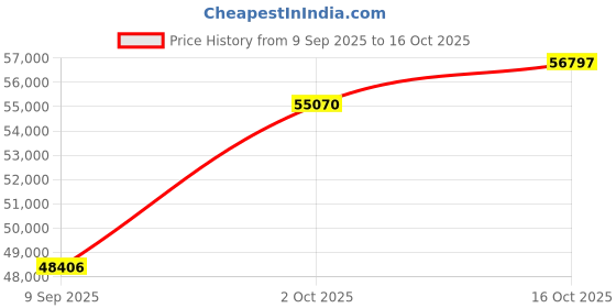 tatacliq.com SHINE ETERNAL Lab Grown Diamond 14k (585) Yellow Gold Ring for Men shine eternal Price History Graph from 9 Sep 2025 to 16 Oct 2025