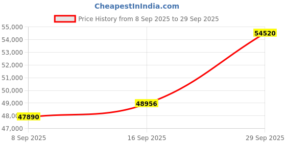 tatacliq.com SHINE ETERNAL Lab Grown Diamond 14k (585) Yellow Gold Ring for Men shine eternal Price History Graph from 8 Sep 2025 to 29 Sep 2025
