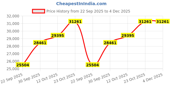 tatacliq.com SHINE ETERNAL Lab Grown Diamond 14k (585) Yellow Gold Ring for Men shine eternal Price History Graph from 22 Sep 2025 to 4 Dec 2025