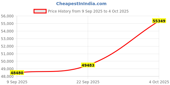 tatacliq.com SHINE ETERNAL Lab Grown Diamond 14k (585) Yellow Gold Ring for Men shine eternal Price History Graph from 9 Sep 2025 to 4 Oct 2025