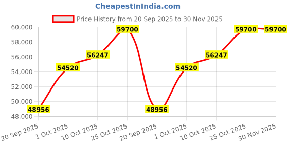 tatacliq.com SHINE ETERNAL Lab Grown Diamond 14k (585) Yellow Gold Ring for Men shine eternal Price History Graph from 20 Sep 2025 to 30 Nov 2025