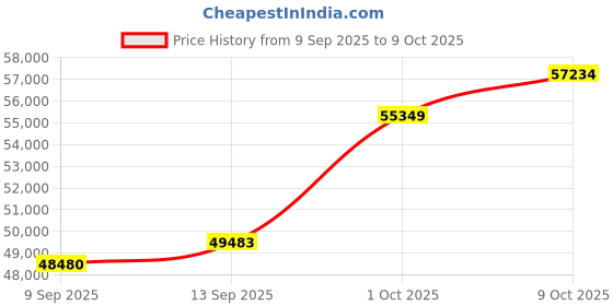 tatacliq.com SHINE ETERNAL Lab Grown Diamond 14k (585) Yellow Gold Ring for Men shine eternal Price History Graph from 9 Sep 2025 to 9 Oct 2025