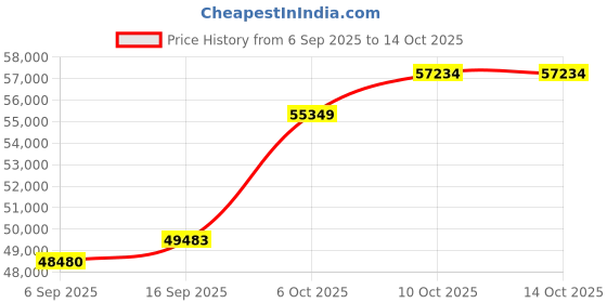 tatacliq.com SHINE ETERNAL Lab Grown Diamond 14k (585) Yellow Gold Ring for Men shine eternal Price History Graph from 6 Sep 2025 to 13 Oct 2025