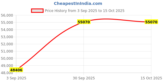 tatacliq.com SHINE ETERNAL Lab Grown Diamond 14k (585) Yellow Gold Ring for Men shine eternal Price History Graph from 3 Sep 2025 to 15 Oct 2025