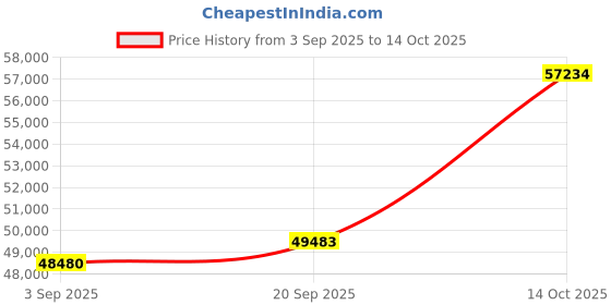 tatacliq.com SHINE ETERNAL Lab Grown Diamond 14k (585) Yellow Gold Ring for Men shine eternal Price History Graph from 3 Sep 2025 to 14 Oct 2025