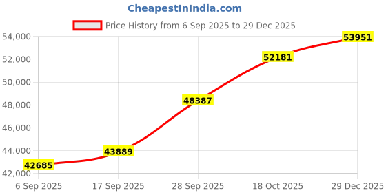 tatacliq.com SHINE ETERNAL Lab Grown Diamond 14k (585) Yellow Gold Ring for Women shine eternal Price History Graph from 6 Sep 2025 to 29 Dec 2025