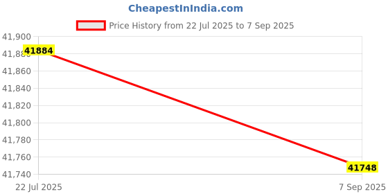 tatacliq.com SHINE ETERNAL Lab Grown Diamond 14k (585) Yellow Gold Ring for Women shine eternal Price History Graph from 22 Jul 2025 to 7 Sep 2025