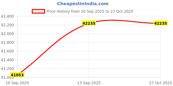 tatacliq.com SHINE ETERNAL Lab Grown Diamond 14k (585) Yellow Gold Ring for Women shine eternal Price History Graph from 10 Sep 2025 to 27 Oct 2025