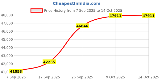 tatacliq.com SHINE ETERNAL Lab Grown Diamond 14k (585) Yellow Gold Three Stone Ruby Open Ring for Women shine eternal Price History Graph from 7 Sep 2025 to 14 Oct 2025