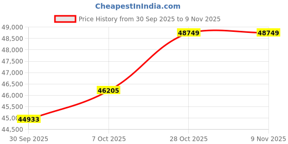 tatacliq.com SHINE ETERNAL Lab Grown Diamond 18k (750) Rose Gold Classic Solitaire 4 Prong Ring for Women shine eternal Price History Graph from 30 Sep 2025 to 9 Nov 2025