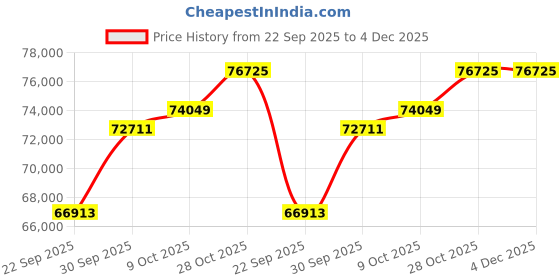 tatacliq.com SHINE ETERNAL Lab Grown Diamond 18k (750) Rose Gold Ring for Women shine eternal Price History Graph from 22 Sep 2025 to 3 Dec 2025