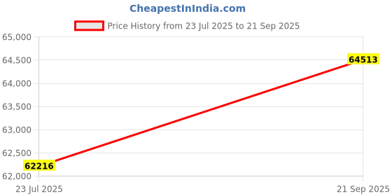 tatacliq.com SHINE ETERNAL Lab Grown Diamond 18k (750) Rose Gold Ring for Women shine eternal Price History Graph from 23 Jul 2025 to 21 Sep 2025
