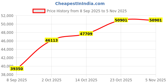 tatacliq.com SHINE ETERNAL Lab Grown Diamond 18k (750) Rose Gold Ring for Women shine eternal Price History Graph from 8 Sep 2025 to 23 Oct 2025