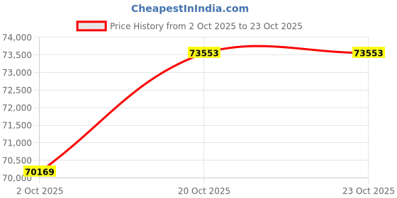 tatacliq.com SHINE ETERNAL Lab Grown Diamond 18k (750) Rose Gold Ring for Women shine eternal Price History Graph from 2 Oct 2025 to 20 Oct 2025
