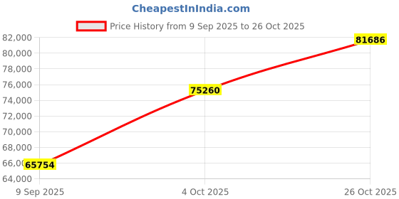 tatacliq.com SHINE ETERNAL Lab Grown Diamond 18k (750) Rose Gold Ring for Women shine eternal Price History Graph from 9 Sep 2025 to 26 Oct 2025