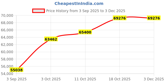 tatacliq.com SHINE ETERNAL Lab Grown Diamond 18k (750) Rose Gold Three Stone Green Emerald Open Ring for Women shine eternal Price History Graph from 3 Sep 2025 to 1 Dec 2025