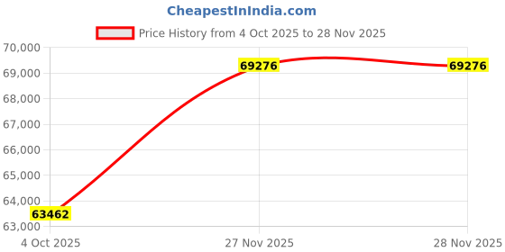 tatacliq.com SHINE ETERNAL Lab Grown Diamond 18k (750) Rose Gold Three Stone Ruby Open Ring for Women shine eternal Price History Graph from 4 Oct 2025 to 28 Nov 2025