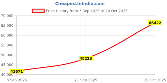 tatacliq.com SHINE ETERNAL Lab Grown Diamond 18k (750) White Gold Earrings for Women shine eternal Price History Graph from 3 Sep 2025 to 20 Oct 2025