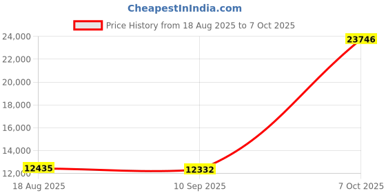 tatacliq.com SHINE ETERNAL Lab Grown Diamond 18k (750) White Gold Earrings for Women shine eternal Price History Graph from 18 Aug 2025 to 7 Oct 2025