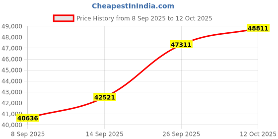tatacliq.com SHINE ETERNAL Lab Grown Diamond 18k (750) White Gold Eclipse Pendant for Men shine eternal Price History Graph from 8 Sep 2025 to 12 Oct 2025