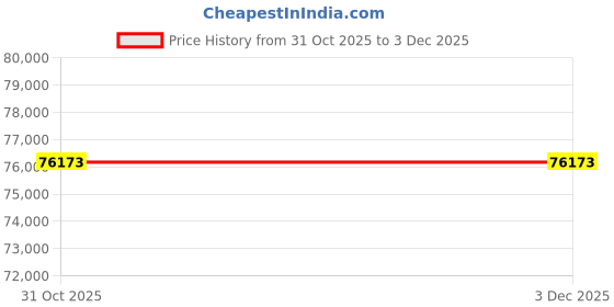 tatacliq.com SHINE ETERNAL Lab Grown Diamond 18k (750) White Gold Leaf Diamond Open Ring for Women shine eternal Price History Graph from 31 Oct 2025 to 3 Dec 2025