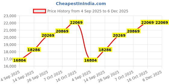 tatacliq.com SHINE ETERNAL Lab Grown Diamond 18k (750) White Gold Pendant for Men shine eternal Price History Graph from 4 Sep 2025 to 5 Dec 2025