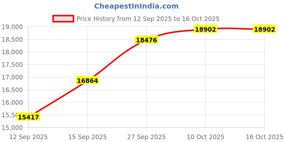 tatacliq.com SHINE ETERNAL Lab Grown Diamond 18k (750) White Gold Pendant for Men shine eternal Price History Graph from 12 Sep 2025 to 15 Oct 2025