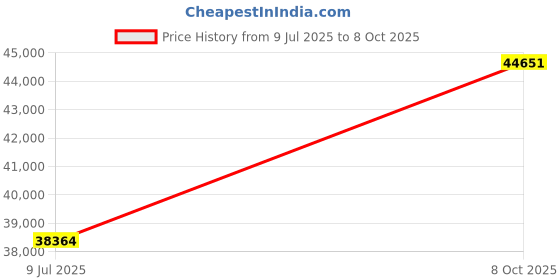 tatacliq.com SHINE ETERNAL Lab Grown Diamond 18k (750) White Gold Pendant for Women shine eternal Price History Graph from 9 Jul 2025 to 8 Oct 2025