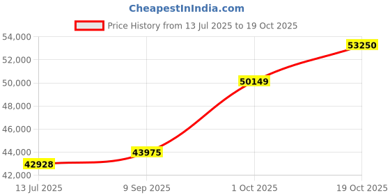 tatacliq.com SHINE ETERNAL Lab Grown Diamond 18k (750) White Gold Pendant for Women shine eternal Price History Graph from 13 Jul 2025 to 19 Oct 2025