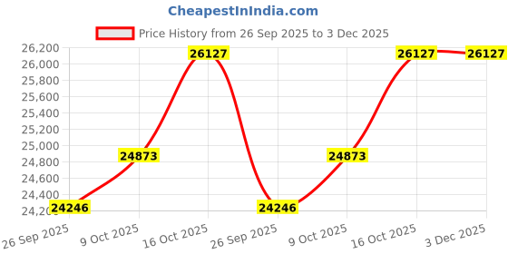 tatacliq.com SHINE ETERNAL Lab Grown Diamond 18k (750) White Gold Pendant for Women shine eternal Price History Graph from 26 Sep 2025 to 2 Dec 2025