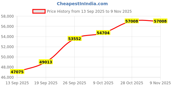 tatacliq.com SHINE ETERNAL Lab Grown Diamond 18k (750) White Gold Pendant for Women shine eternal Price History Graph from 13 Sep 2025 to 9 Nov 2025
